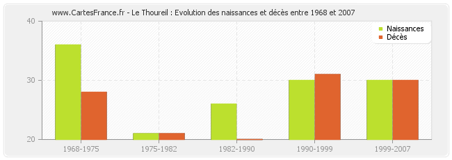 Le Thoureil : Evolution des naissances et décès entre 1968 et 2007